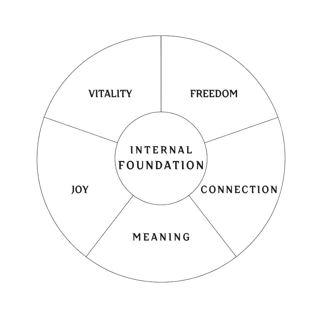 Module 1 - Five Life Forces - Designing Your Core Image
