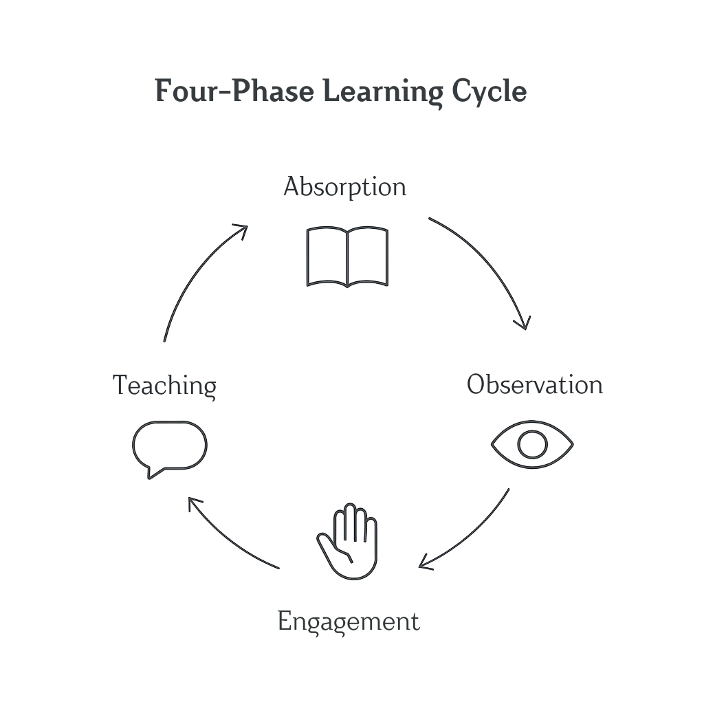 Module 2 - Learning Acceleration Grid - Building Your Ecosystem of Wisdom Image