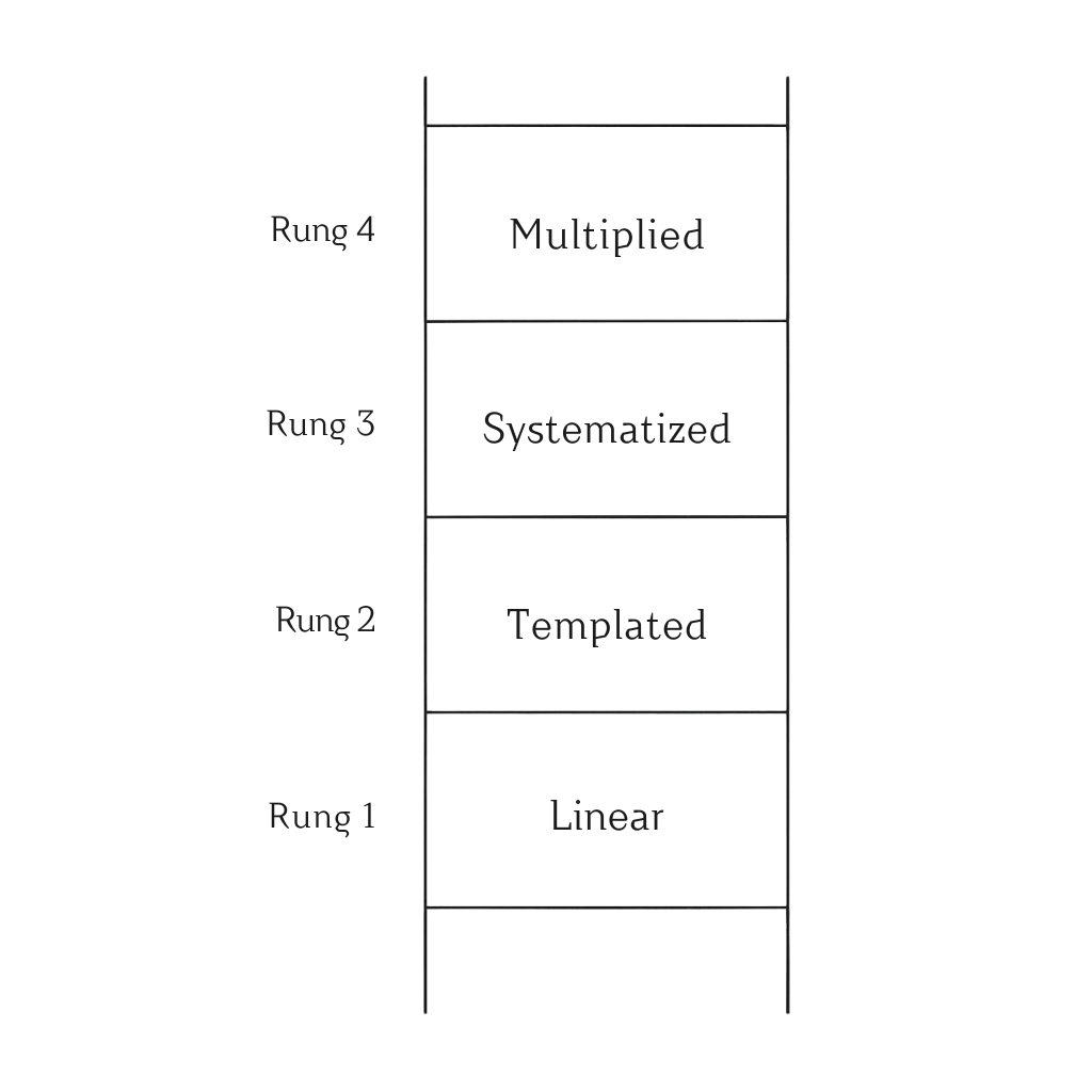 Module 7 - Value Leverage Pyramid - Multiplying Your Impact Image